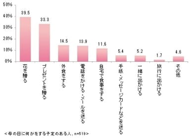 母の日に計画していること