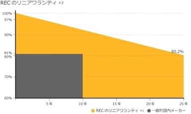 耐久性グラフ