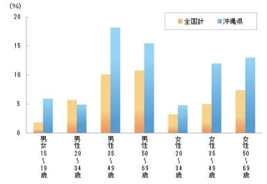 年代別聴取率