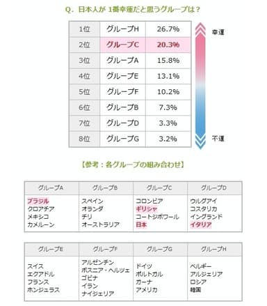 日本人が 1番幸運だと思うグループは？