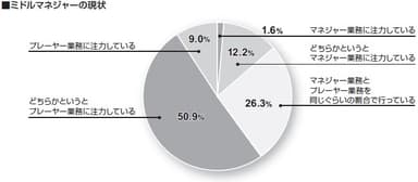 ミドルマネジャーの現状