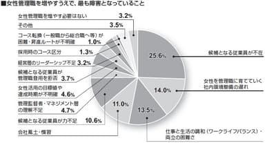 女性管理職を増やすうえで、最も障害となっていること