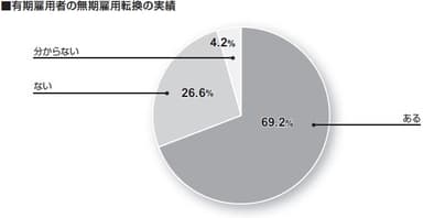 有期雇用者の無期雇用転換の実績