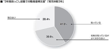 ”3年間抱っこし放題での職場復帰支援”「育児休暇3年」