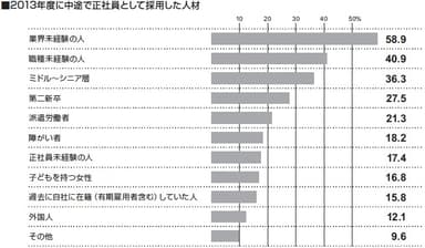 2013年度に中途で正社員として採用した人材