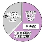 関西聴取割合