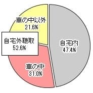 関西聴取場所