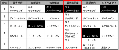 2014年度年第1回調査結果(ビジネスホテル)