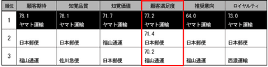 2014年度年第1回調査結果(宅配便)