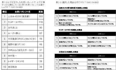 “ヒゲ得”お笑いタレントランキング