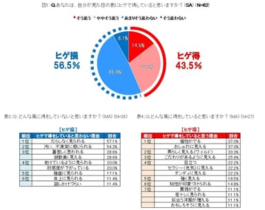 ヒゲ得実態：自分の見た目