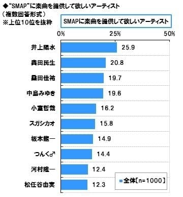 SMAPに曲提供期待