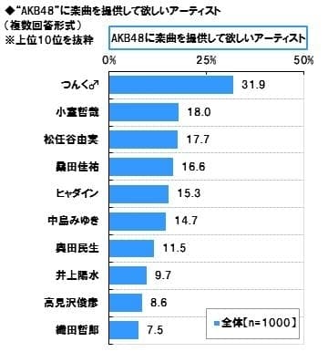 AKBに曲提供期待