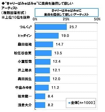 きゃりぱみゅに曲提供期待