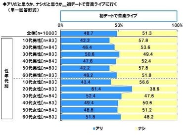 初デートでライブはアリか