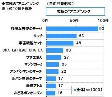 究極の“アニメ”ソング