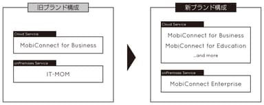 brand_structure