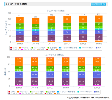 画面例：SCの業種構成変化が分かる