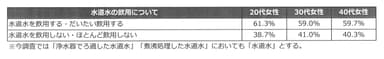 水道水の飲用について年代別割合