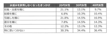 水道水を飲用しなくなったきっかけ