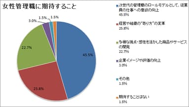 図表1_女性管理職に期待すること