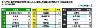 実写版キャプ翼の出演俳優