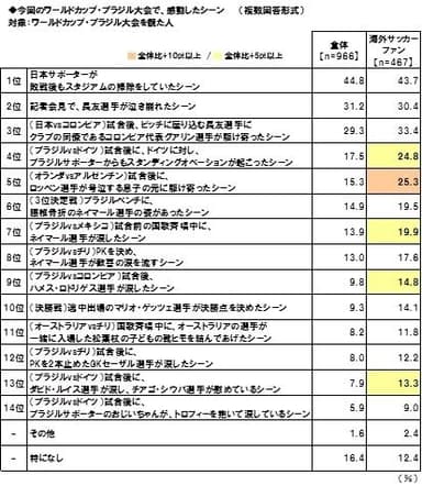 W杯で感動したシーン