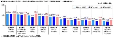 注目したい海外組の選手