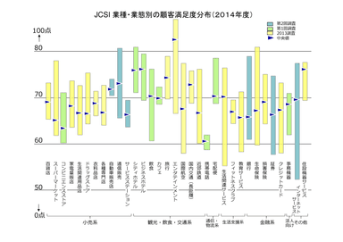 業種・業態別の顧客満足度分布(2014年度)