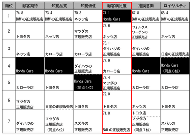 2014年第2回調査結果(自動車販売店)