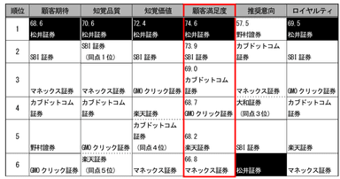 2014年第2回調査結果(証券)