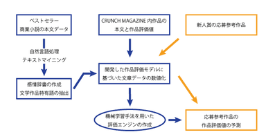 小説評価システムの概要