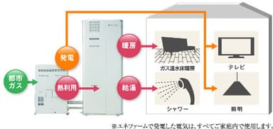 ※エネファームで発電した電気はすべてご家庭で内で使用します