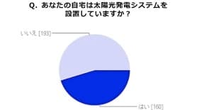 Q．あなたの自宅は太陽光発電システムを設置していますか？