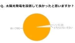 Q．太陽光発電を設置して良かったと思いますか？