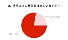 Q．期待以上の発電量は出ていますか？