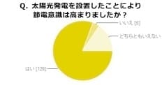 Q．太陽光発電を設置したことにより節電意識は高まりましたか？