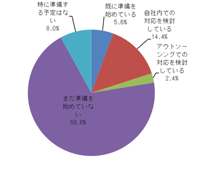 図表1_マイナンバー制度への対応状況