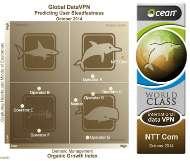 「NTT Comのポジショニング」と「World Class」ロゴ