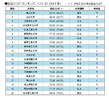 総合スコアランキングベスト20　2014年