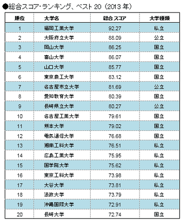 総合スコアランキングベスト20　2013年