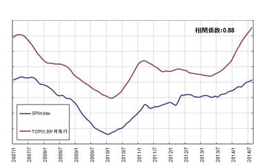 SPIIndexとTOPIXとの関係(2007年1月～2014年8月)