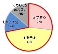 Ｑ１．今年（2014年）は大掃除をしますか？