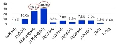 Ｑ２．今年の大掃除はいつから始めますか？ 