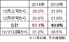 Ｑ２．今年の大掃除はいつから始めますか？ （昨年比較）