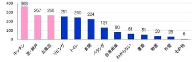 Ｑ５．大掃除で注力する場所は？