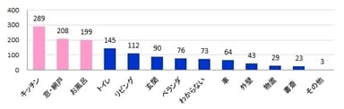 Ｑ６．時短で掃除したい場所は？ 