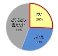 Ｑ７．大掃除の時短に繋がるのであれば、清掃家電を購入しますか？