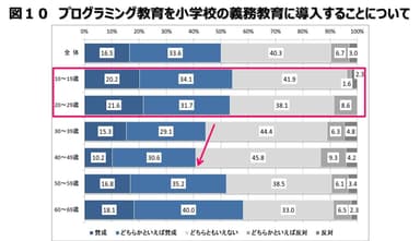 図10：プログラミング教育を小学校の義務教育に導入することについて