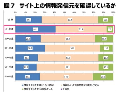 図7：サイト上の情報発信元を確認しているか